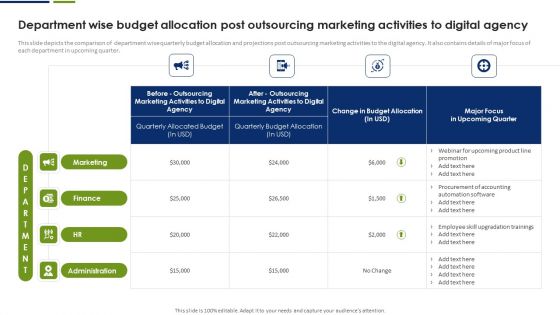 Department Wise Budget Allocation Post Outsourcing Marketing Activities To Digital Agency Introduction PDF