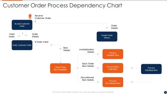 Dependency Chart Ppt PowerPoint Presentation Complete Deck With Slides