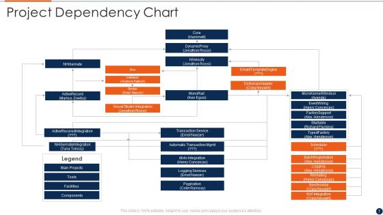 Dependency Chart Ppt PowerPoint Presentation Complete Deck With Slides