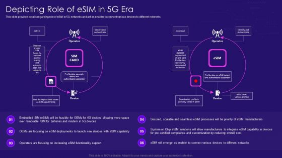 Depicting Role Of Esim In 5G Era 5G Network Architecture Instructions Inspiration PDF