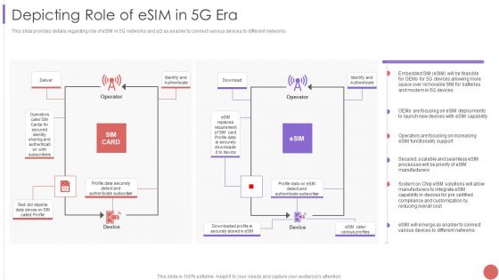 Depicting Role Of Esim In 5G Era Infographics PDF