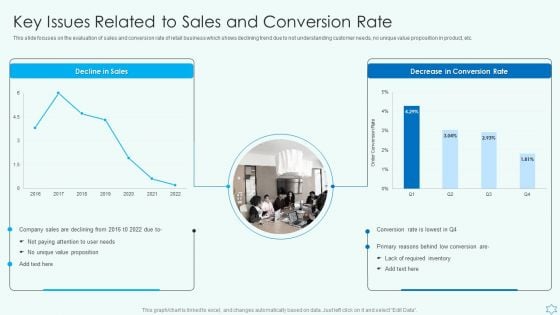 Deploy Merchandise Program To Enhance Sales Key Issues Related To Sales And Conversion Rate Mockup PDF