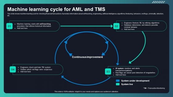 Deploying AML Transaction Monitoring Machine Learning Cycle For AML And TMS Inspiration PDF Deploying AML Transaction Monitoring Machine Learning Cycle For AML And TMS Inspiration PDF