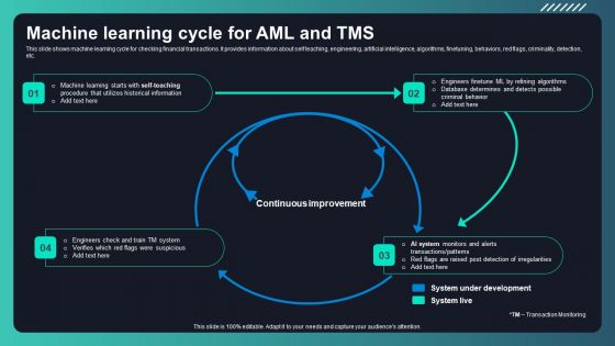 Deploying AML Transaction Monitoring Machine Learning Cycle For AML And TMS Inspiration PDF