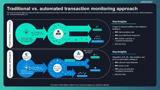 Deploying AML Transaction Monitoring Traditional Vs Automated Transaction Ideas PDF