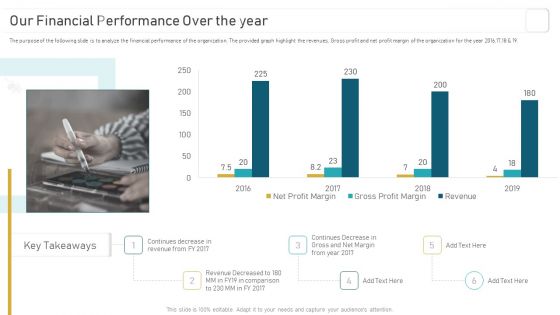 Deploying And Managing Recurring Our Financial Performance Over The Year Infographics PDF