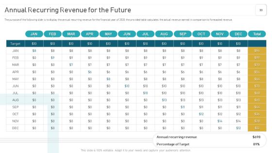 Deploying And Managing Recurring Revenue Corporate Model Ppt PowerPoint Presentation Complete Deck With Slides Slide33