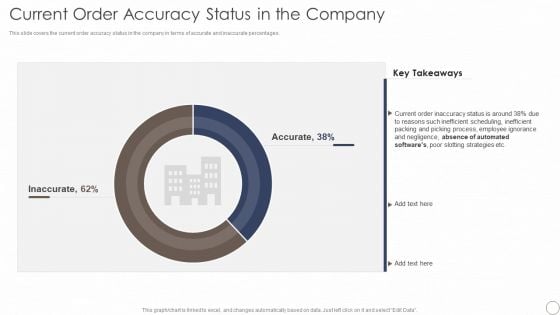 Deploying Automation In Logistics And Supply Chain Current Order Accuracy Status In The Company Demonstration PDF