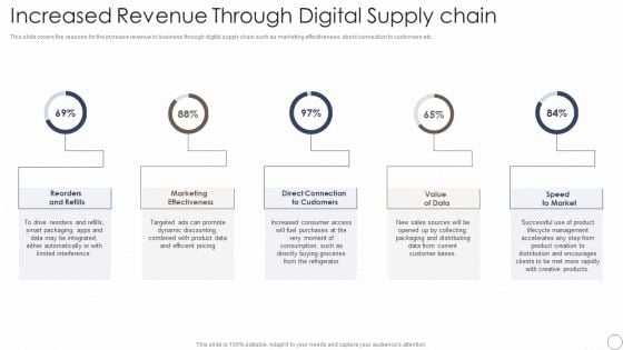 Deploying Automation In Logistics And Supply Chain Increased Revenue Through Digital Supply Chain Brochure PDF