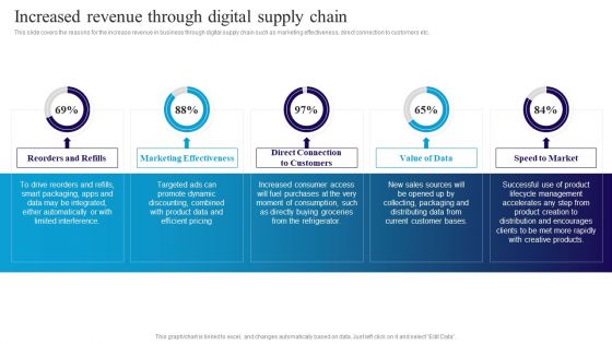 Deploying Automation In Logistics To Improve Increased Revenue Through Digital Supply Chain Topics PDF