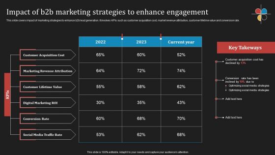 Deploying B2B Advertising Techniques For Lead Generation Impact Of B2b Marketing Strategies Ideas PDF