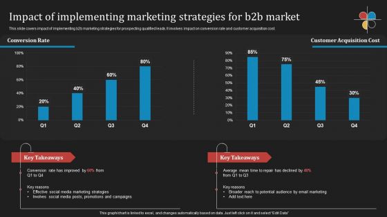 Deploying B2B Advertising Techniques For Lead Generation Impact Of Implementing Marketing Strategies Information PDF