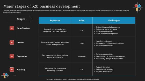 Deploying B2B Advertising Techniques For Lead Generation Major Stages Of B2b Business Development Background PDF