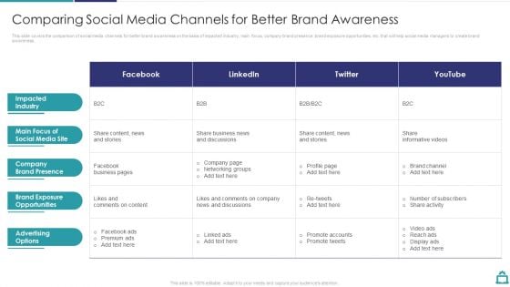 Deploying B2C Social Media Comparing Social Media Channels For Better Brand Awareness Slides PDF