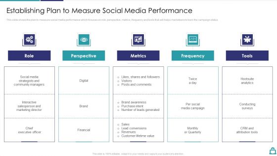 Deploying B2C Social Media Establishing Plan To Measure Social Media Performance Portrait PDF