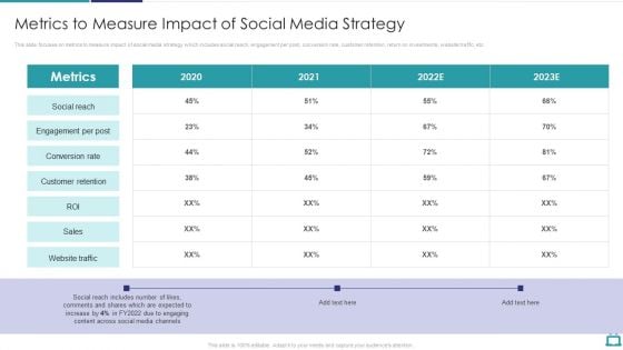 Deploying B2C Social Media Metrics To Measure Impact Of Social Media Strategy Ideas PDF