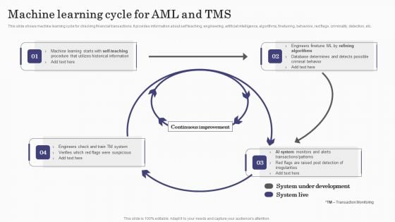 Deploying Banking Transaction Machine Learning Cycle For AML And TMS Demonstration PDF