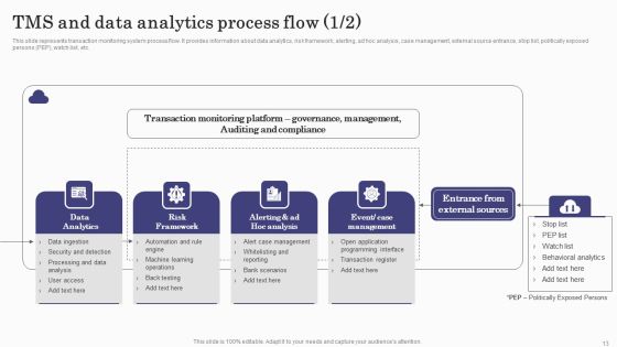 Deploying Banking Transaction Monitoring System Ppt PowerPoint Presentation Complete Deck With Slides Slide13