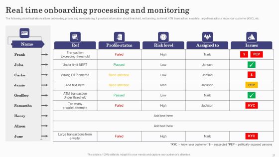 Deploying Banking Transaction Monitoring System Ppt PowerPoint Presentation Complete Deck With Slides Slide31