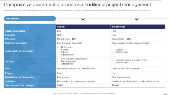 Deploying Cloud Technology Comparative Assessment Of Cloud And Traditional Project Management Ppt Slides Layouts PDF