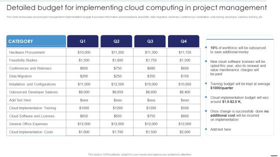 Deploying Cloud Technology Detailed Budget For Implementing Cloud Computing In Project Management Ppt Outline Graphics Tutorials PDF