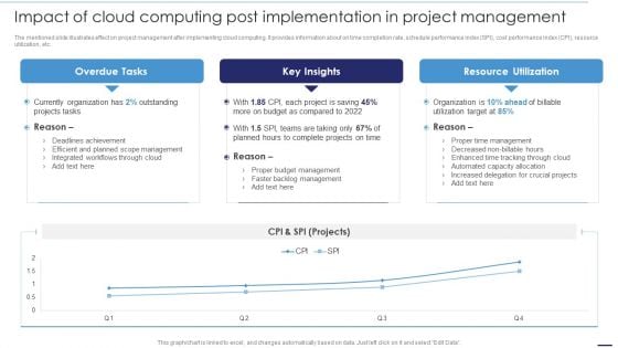 Deploying Cloud Technology Impact Of Cloud Computing Post Implementation In Project Management Ppt Slides Portrait PDF