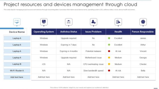 Deploying Cloud Technology Project Resources And Devices Management Through Cloud Ppt File Display PDF