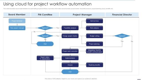 Deploying Cloud Technology Using Cloud For Project Workflow Automation Ppt Styles Graphics Design PDF