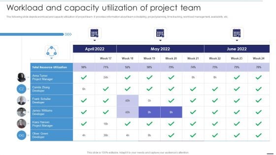 Deploying Cloud Technology Workload And Capacity Utilization Of Project Team Ppt Pictures Summary PDF