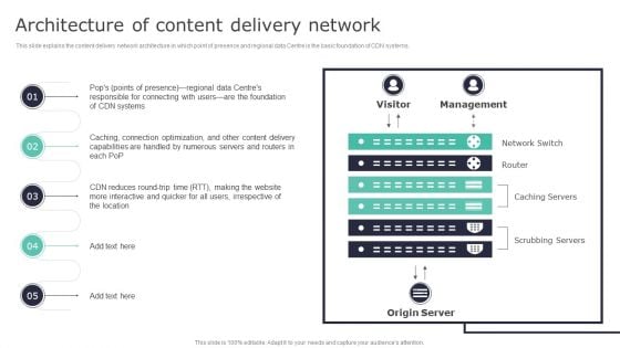 Deploying Content Distribution Network System Architecture Of Content Delivery Network Professional PDF