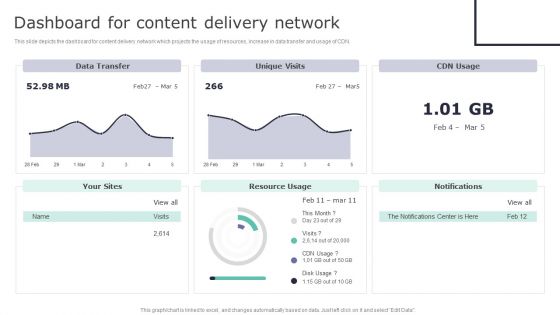 Deploying Content Distribution Network System Dashboard For Content Delivery Network Mockup PDF