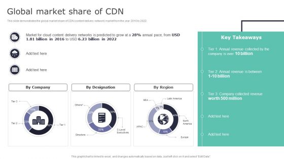 Deploying Content Distribution Network System Global Market Share Of CDN Introduction PDF