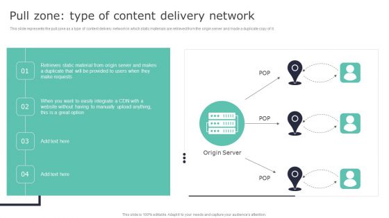 Deploying Content Distribution Network System Pull Zone Type Of Content Delivery Network Infographics PDF