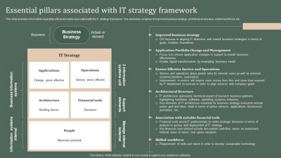 Deploying Corporate Aligned IT Strategy Essential Pillars Associated With IT Strategy Framework Infographics PDF