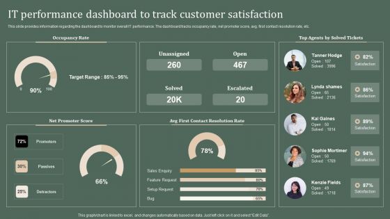 Deploying Corporate Aligned IT Strategy IT Performance Dashboard To Track Customer Satisfaction Clipart PDF