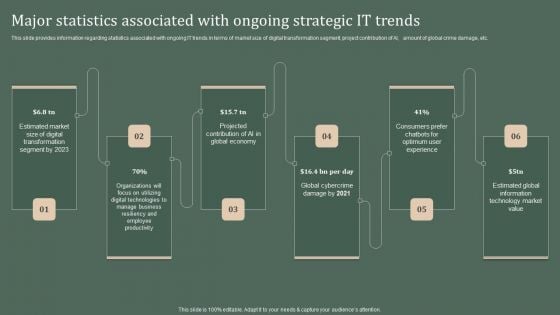 Deploying Corporate Aligned IT Strategy Major Statistics Associated With Ongoing Strategic IT Trends Professional PDF