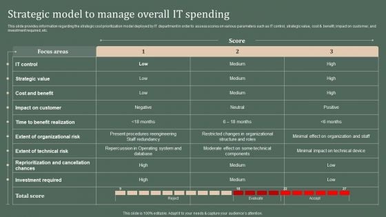 Deploying Corporate Aligned IT Strategy Strategic Model To Manage Overall IT Spending Background PDF