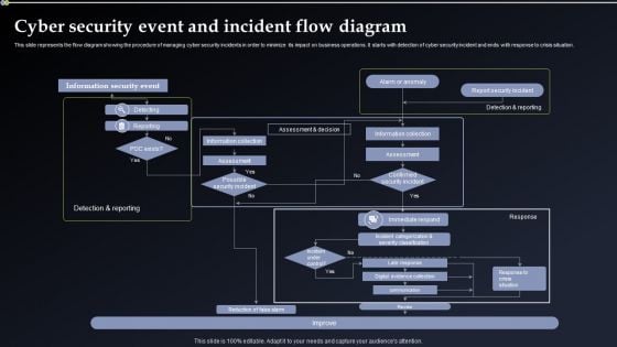 Deploying Cyber Security Incident Response Administration Cyber Security Event And Incident Portrait PDF