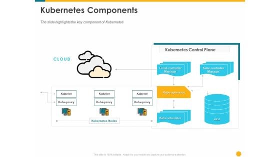 Deploying Docker Container And Kubernetes Within Organization Kubernetes Components Ppt PowerPoint Presentation Summary Slide PDF