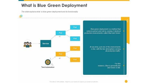 Deploying Docker Container And Kubernetes Within Organization What Is Blue Green Deployment Ppt PowerPoint Presentation Ideas Graphics PDF