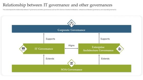 Deploying EGIT To Ensure Optimum Risk Management Relationship Between IT Governance And Other Governances Summary PDF