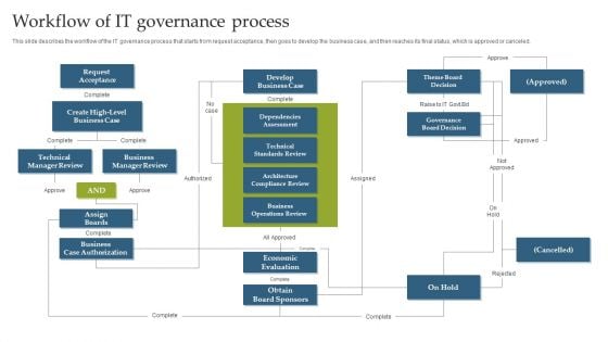 Deploying EGIT To Ensure Optimum Risk Management Workflow Of IT Governance Process Graphics PDF