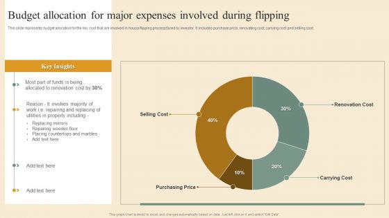 Deploying House Flipping Business Plan Budget Allocation For Major Expenses Involved During Flipping Sample PDF