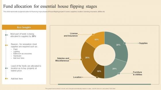 Deploying House Flipping Business Plan Fund Allocation For Essential House Flipping Stages Clipart PDF