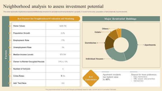 Deploying House Flipping Business Plan Neighborhood Analysis To Assess Investment Potential Information PDF