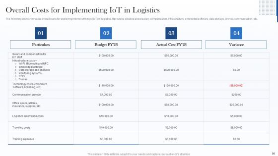 Deploying Internet Of Things Framework In Shipment Business Ppt PowerPoint Presentation Complete With Slides