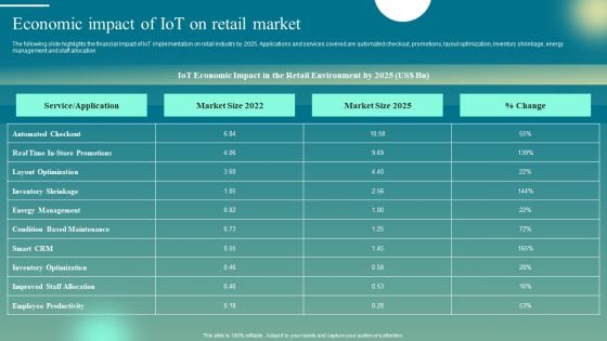 Deploying Iot Solutions In The Retail Market Economic Impact Of Iot On Retail Market Inspiration PDF