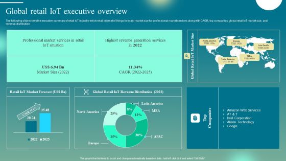 Deploying Iot Solutions In The Retail Market Global Retail Iot Executive Overview Clipart PDF