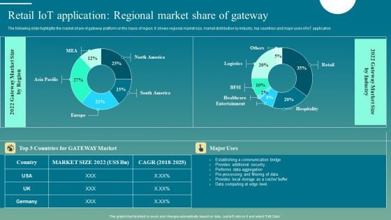 Deploying Iot Solutions In The Retail Market Retail Iot Application Regional Market Share Of Gateway Brochure PDF