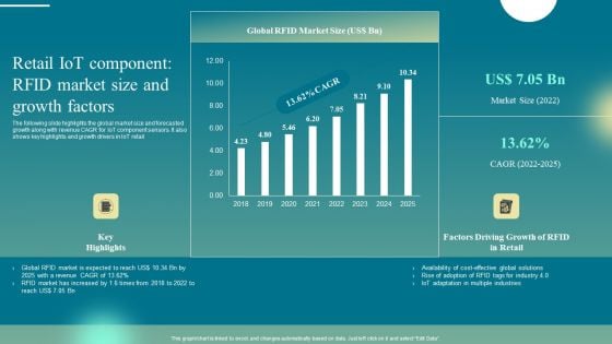 Deploying Iot Solutions In The Retail Market Retail Iot Component RFID Market Size And Growth Factors Demonstration PDF